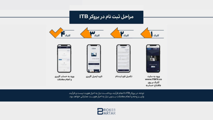 registration guide in itb